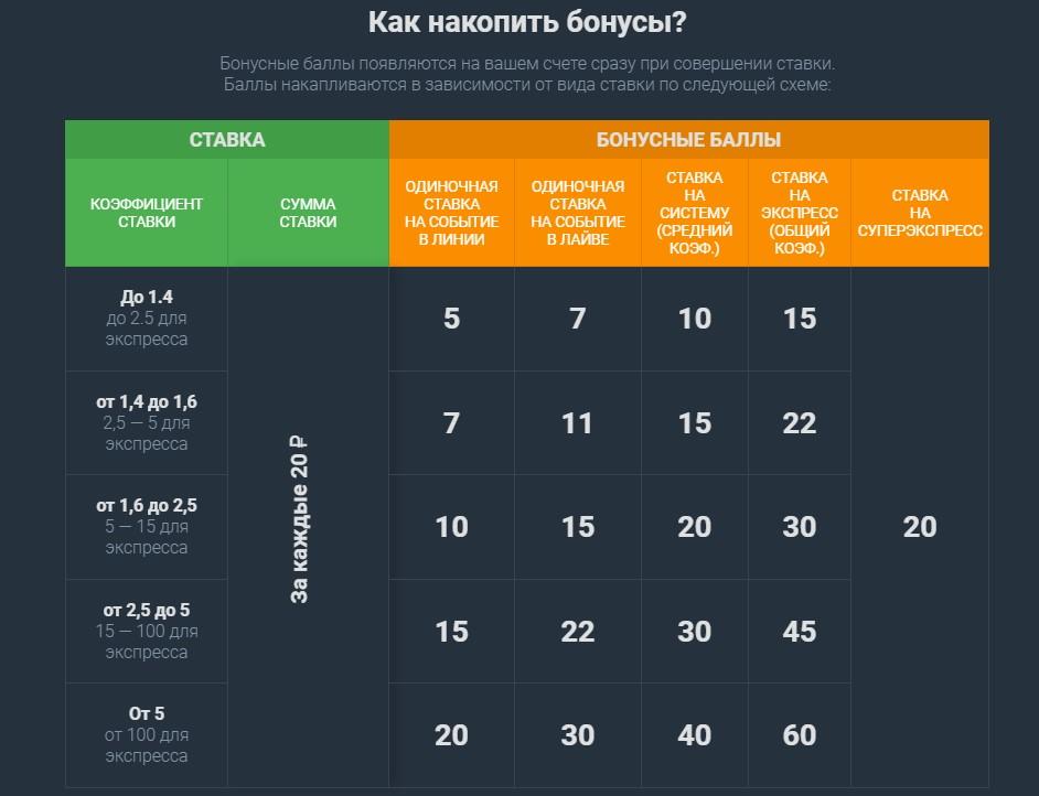 Бонус БК «Балтбет»: бонусные баллы за каждые 20 рублей - как получить 2